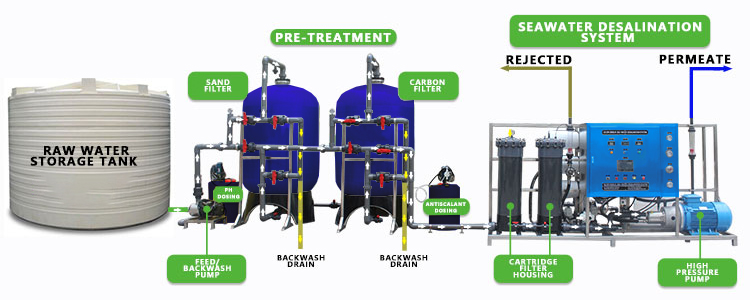 Diagram Industrial Seawater RO Desalination Systems